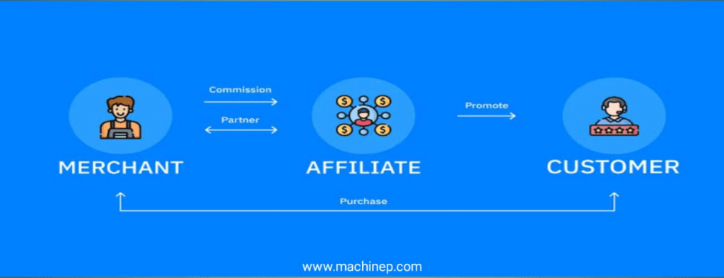 How affiliate marketing works